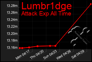 Total Graph of Lumbr1dge