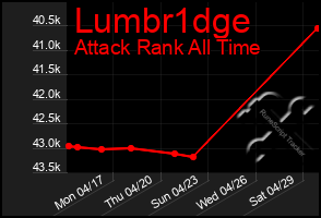 Total Graph of Lumbr1dge