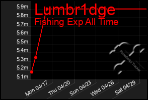 Total Graph of Lumbr1dge