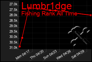 Total Graph of Lumbr1dge