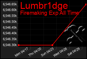 Total Graph of Lumbr1dge