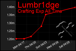 Total Graph of Lumbr1dge