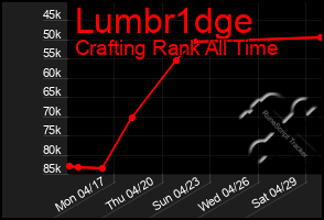 Total Graph of Lumbr1dge