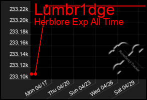 Total Graph of Lumbr1dge