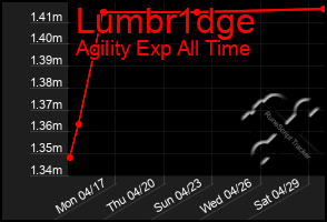 Total Graph of Lumbr1dge