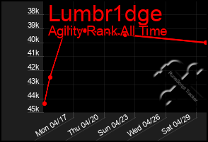 Total Graph of Lumbr1dge