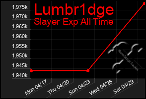 Total Graph of Lumbr1dge