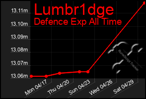 Total Graph of Lumbr1dge