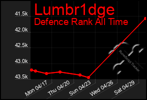 Total Graph of Lumbr1dge