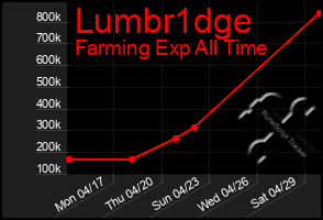 Total Graph of Lumbr1dge