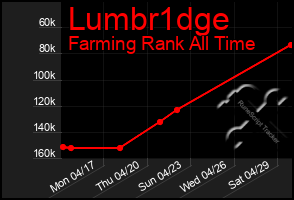 Total Graph of Lumbr1dge