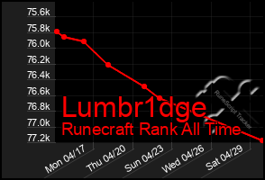 Total Graph of Lumbr1dge