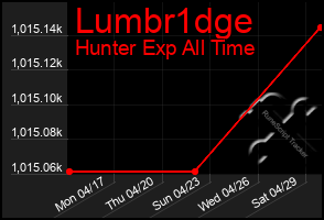 Total Graph of Lumbr1dge