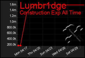 Total Graph of Lumbr1dge