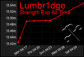 Total Graph of Lumbr1dge