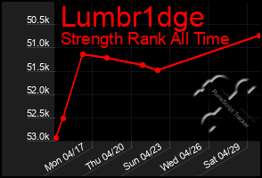 Total Graph of Lumbr1dge