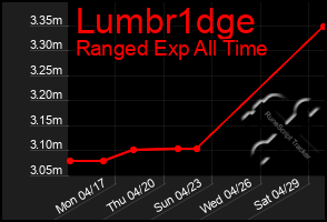 Total Graph of Lumbr1dge