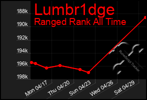 Total Graph of Lumbr1dge