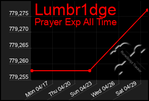 Total Graph of Lumbr1dge