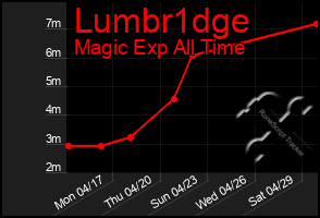 Total Graph of Lumbr1dge