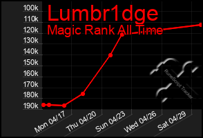 Total Graph of Lumbr1dge