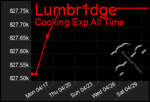 Total Graph of Lumbr1dge