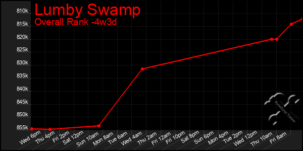 Last 31 Days Graph of Lumby Swamp