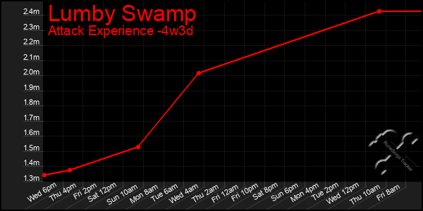 Last 31 Days Graph of Lumby Swamp