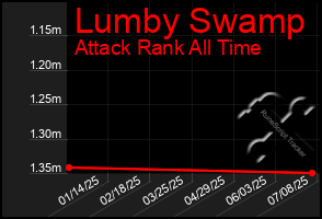 Total Graph of Lumby Swamp