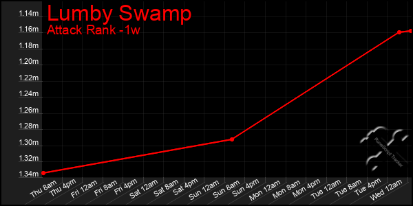 Last 7 Days Graph of Lumby Swamp
