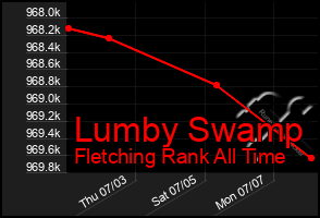 Total Graph of Lumby Swamp
