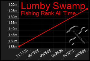Total Graph of Lumby Swamp
