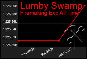 Total Graph of Lumby Swamp