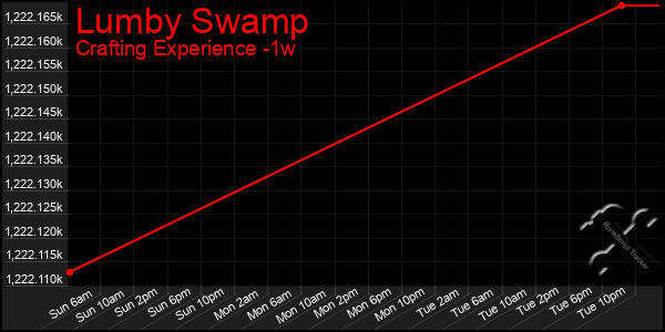 Last 7 Days Graph of Lumby Swamp