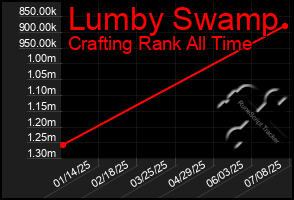 Total Graph of Lumby Swamp