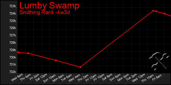 Last 31 Days Graph of Lumby Swamp