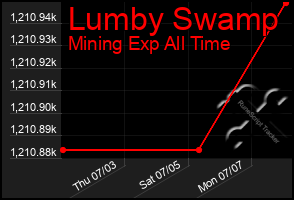 Total Graph of Lumby Swamp