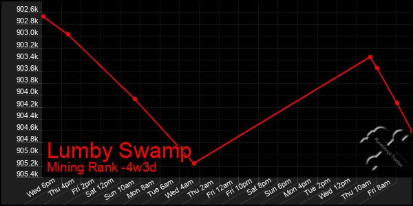 Last 31 Days Graph of Lumby Swamp