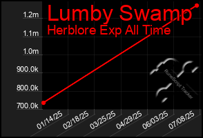 Total Graph of Lumby Swamp
