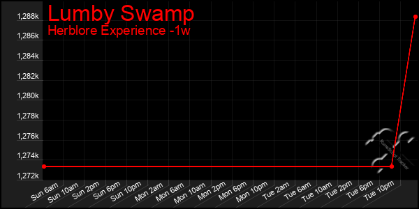 Last 7 Days Graph of Lumby Swamp