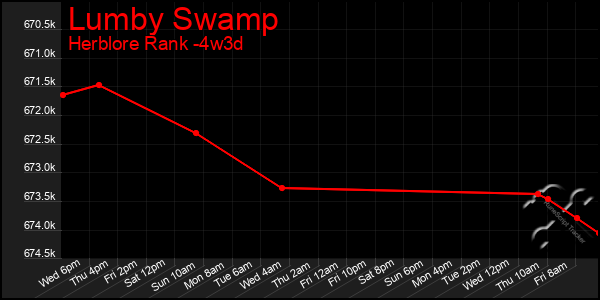 Last 31 Days Graph of Lumby Swamp