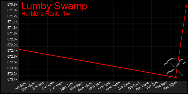 Last 7 Days Graph of Lumby Swamp