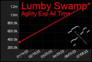 Total Graph of Lumby Swamp