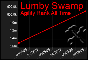 Total Graph of Lumby Swamp