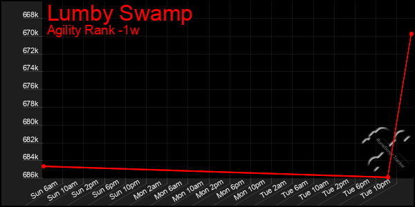 Last 7 Days Graph of Lumby Swamp