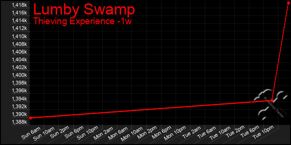 Last 7 Days Graph of Lumby Swamp