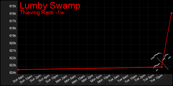 Last 7 Days Graph of Lumby Swamp