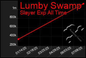 Total Graph of Lumby Swamp