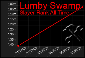 Total Graph of Lumby Swamp