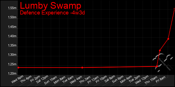 Last 31 Days Graph of Lumby Swamp